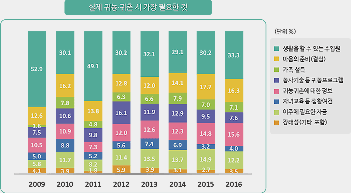 농업·농촌의 공익적 기능 가치 인식과 세금부담 의향