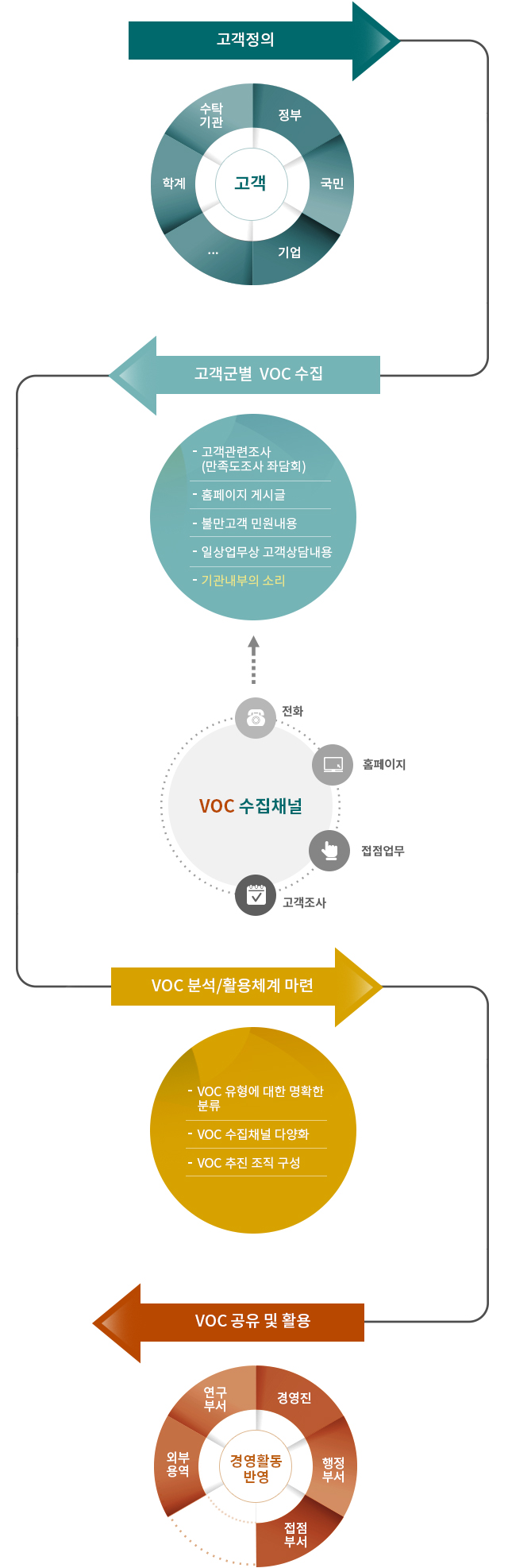 고객의소리(VOC) 관리 및 공유체계도