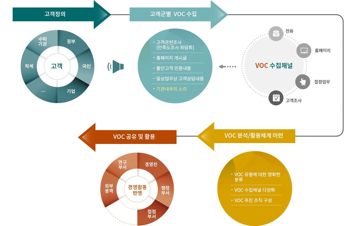 고객의소리(VOC) 관리 및 공유체계도