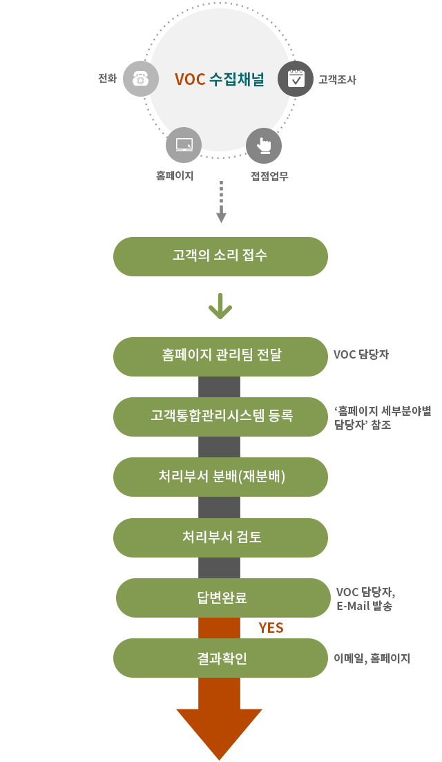 고객의소리(VOC) 관리 및 공유체계도