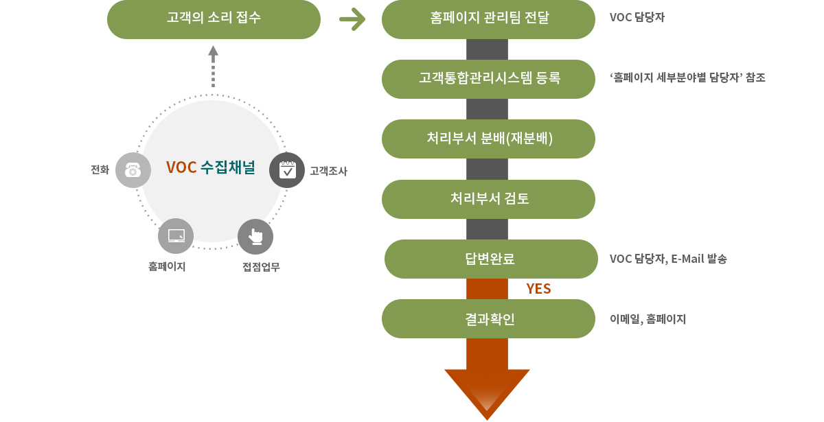 고객의소리(VOC) 처리 절차도