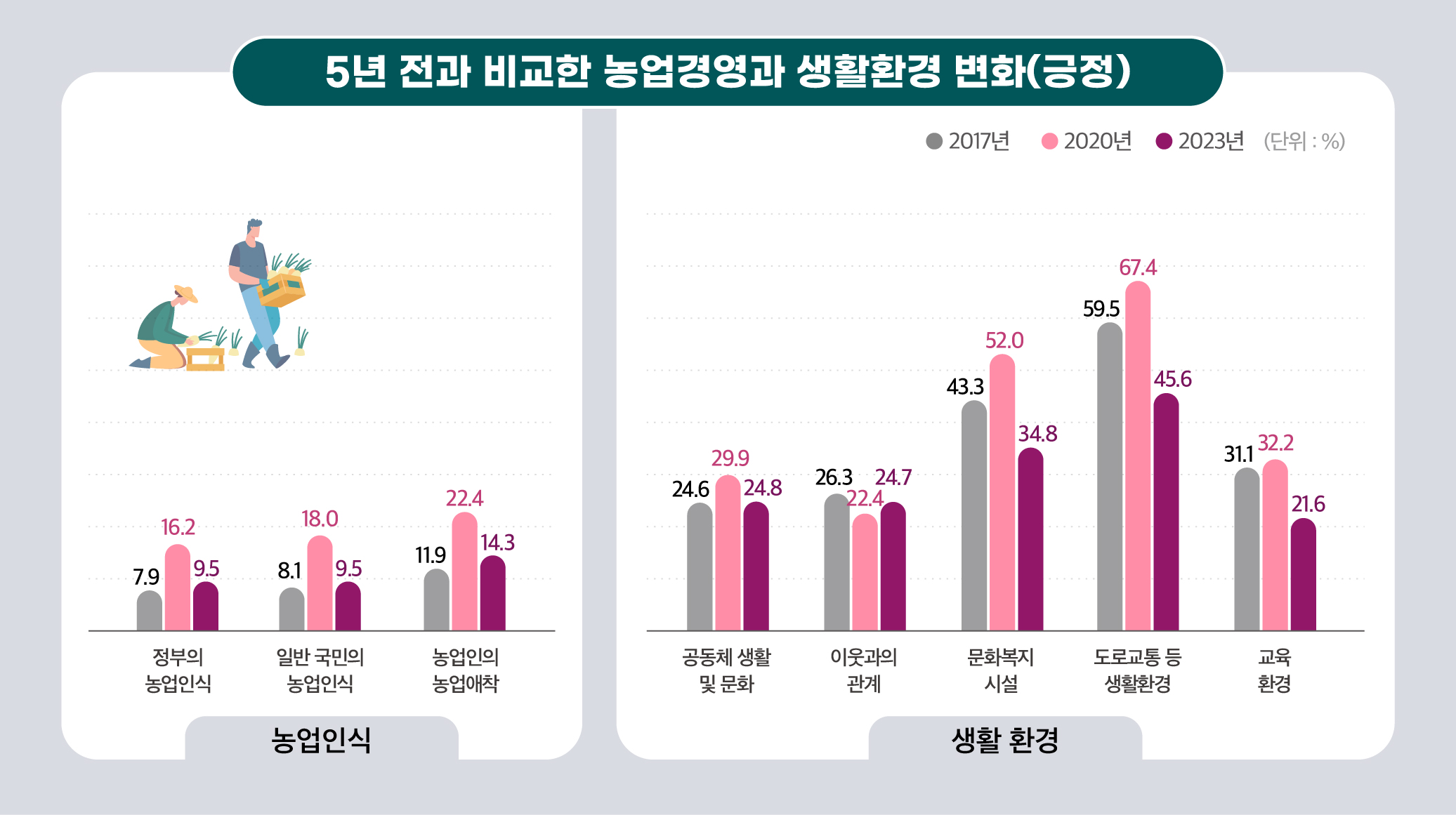 5년 전과 비교한 농업경영과 생활환경 변화(긍정) : 한국농촌경제연구원